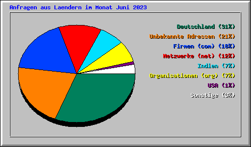 Anfragen aus Laendern im Monat Juni 2023