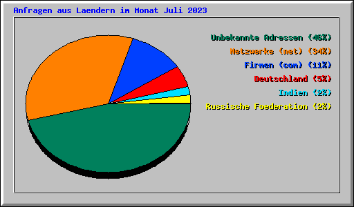 Anfragen aus Laendern im Monat Juli 2023
