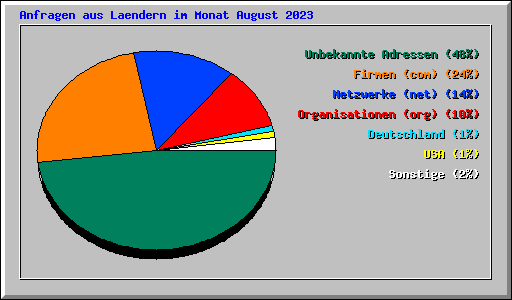 Anfragen aus Laendern im Monat August 2023