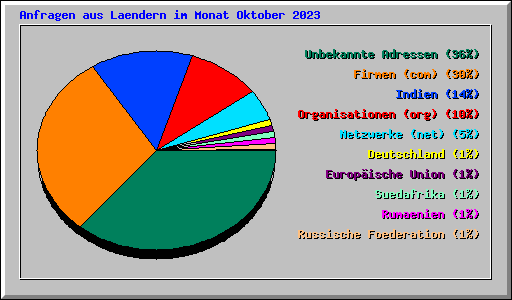 Anfragen aus Laendern im Monat Oktober 2023