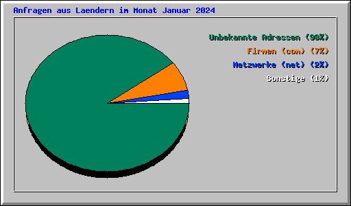 Anfragen aus Laendern im Monat Januar 2024