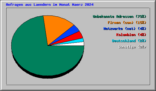 Anfragen aus Laendern im Monat Maerz 2024