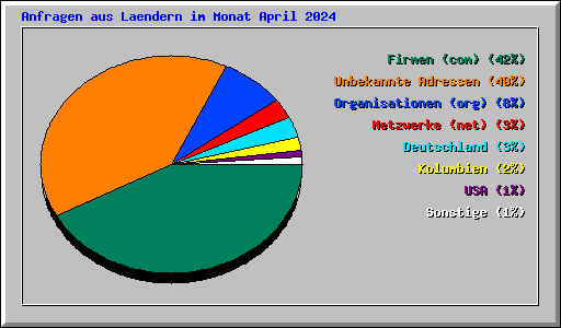 Anfragen aus Laendern im Monat April 2024
