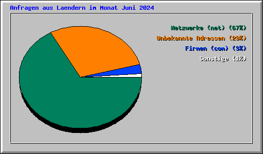Anfragen aus Laendern im Monat Juni 2024