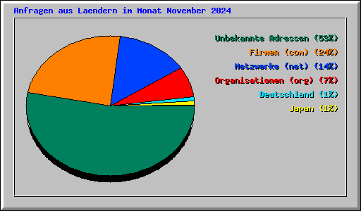 Anfragen aus Laendern im Monat November 2024