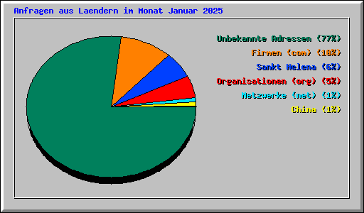 Anfragen aus Laendern im Monat Januar 2025