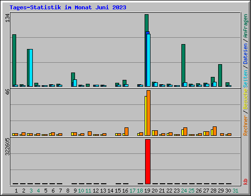 Tages-Statistik im Monat Juni 2023