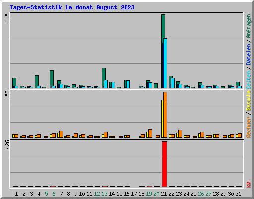 Tages-Statistik im Monat August 2023