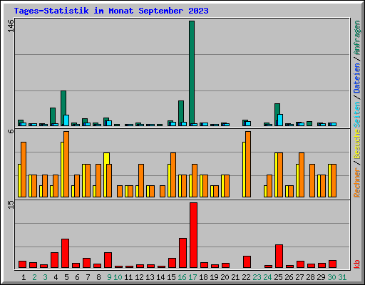 Tages-Statistik im Monat September 2023