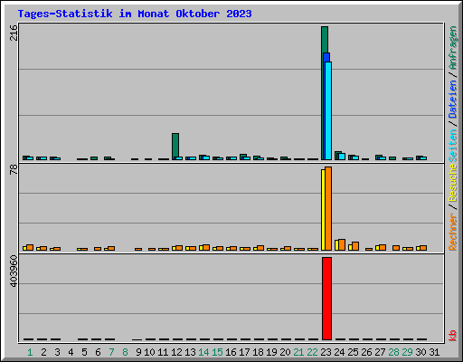 Tages-Statistik im Monat Oktober 2023