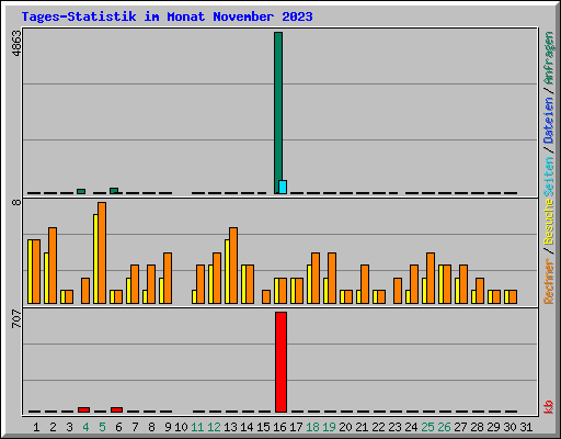 Tages-Statistik im Monat November 2023
