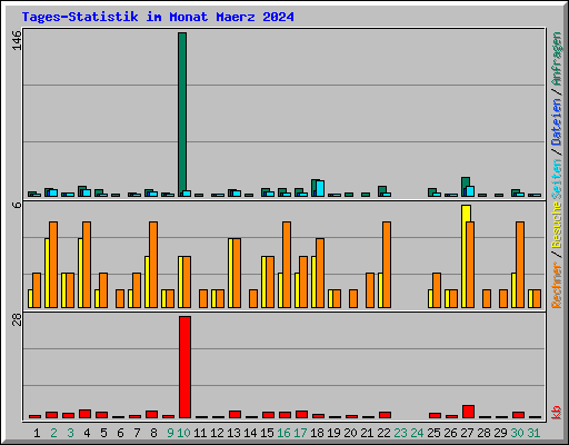Tages-Statistik im Monat Maerz 2024