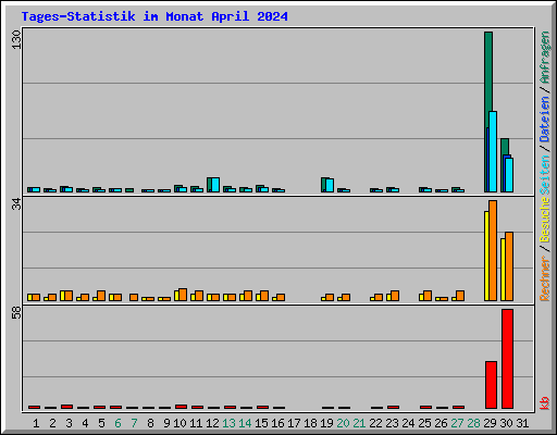 Tages-Statistik im Monat April 2024