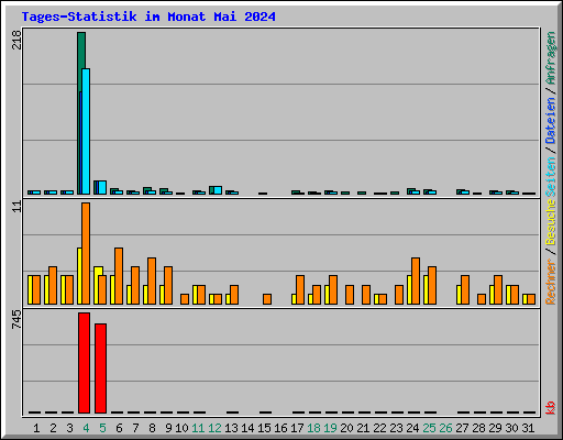 Tages-Statistik im Monat Mai 2024