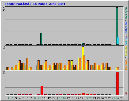 Tages-Statistik im Monat Juni 2024