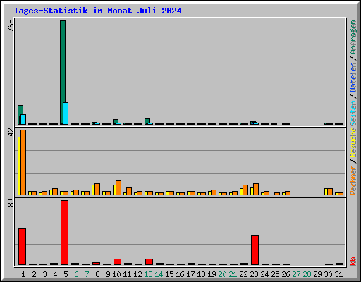 Tages-Statistik im Monat Juli 2024