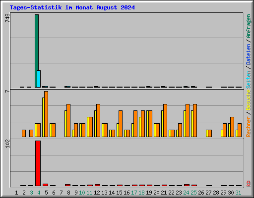 Tages-Statistik im Monat August 2024