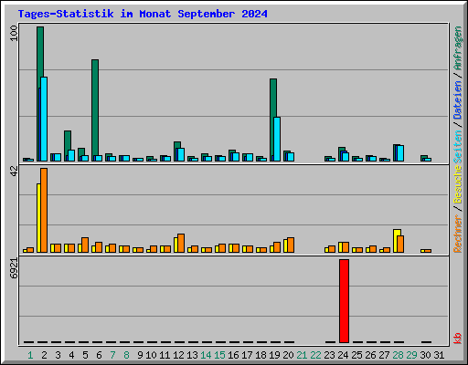 Tages-Statistik im Monat September 2024