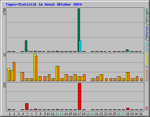 Tages-Statistik im Monat Oktober 2024
