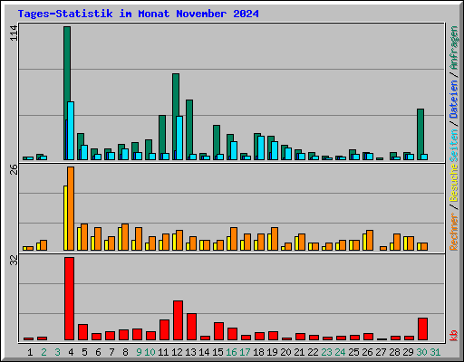 Tages-Statistik im Monat November 2024
