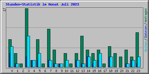 Stunden-Statistik im Monat Juli 2023