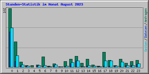 Stunden-Statistik im Monat August 2023
