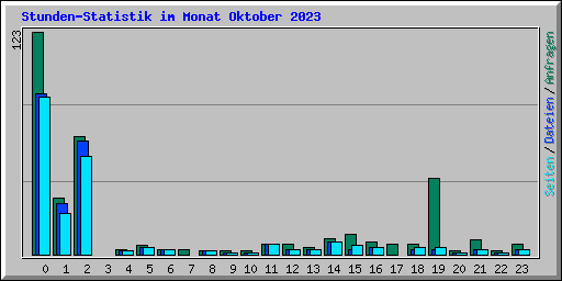 Stunden-Statistik im Monat Oktober 2023