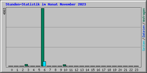 Stunden-Statistik im Monat November 2023