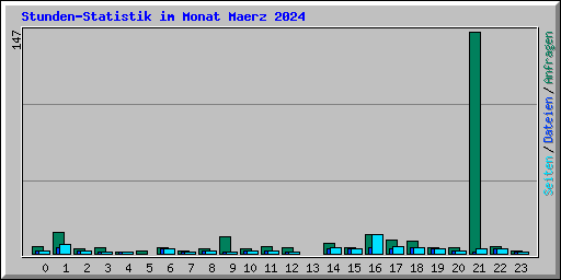 Stunden-Statistik im Monat Maerz 2024