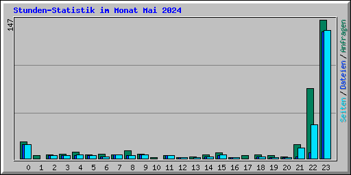 Stunden-Statistik im Monat Mai 2024
