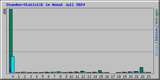 Stunden-Statistik im Monat Juli 2024