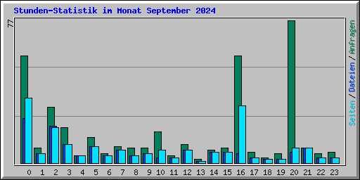 Stunden-Statistik im Monat September 2024