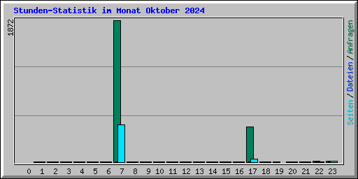 Stunden-Statistik im Monat Oktober 2024