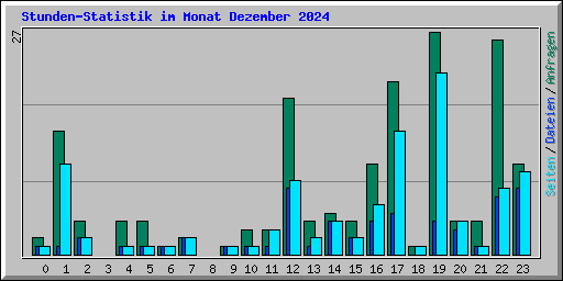 Stunden-Statistik im Monat Dezember 2024