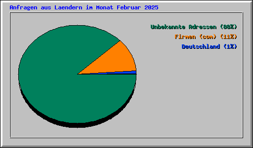Anfragen aus Laendern im Monat Februar 2025
