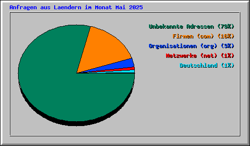 Anfragen aus Laendern im Monat Mai 2025
