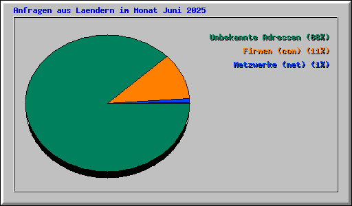 Anfragen aus Laendern im Monat Juni 2025