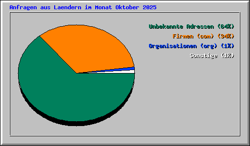 Anfragen aus Laendern im Monat Oktober 2025