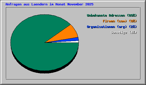 Anfragen aus Laendern im Monat November 2025