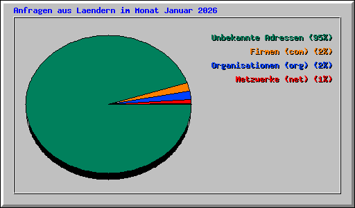 Anfragen aus Laendern im Monat Januar 2026