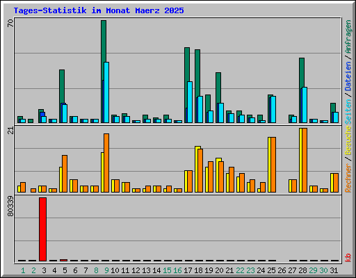Tages-Statistik im Monat Maerz 2025