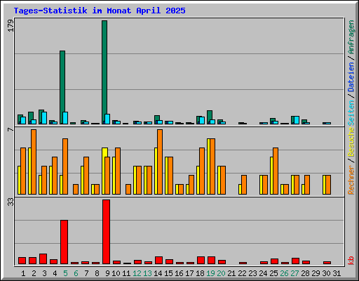 Tages-Statistik im Monat April 2025