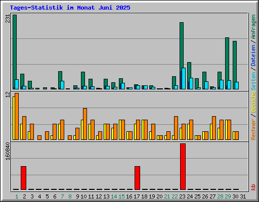 Tages-Statistik im Monat Juni 2025
