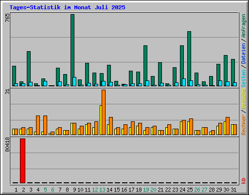 Tages-Statistik im Monat Juli 2025
