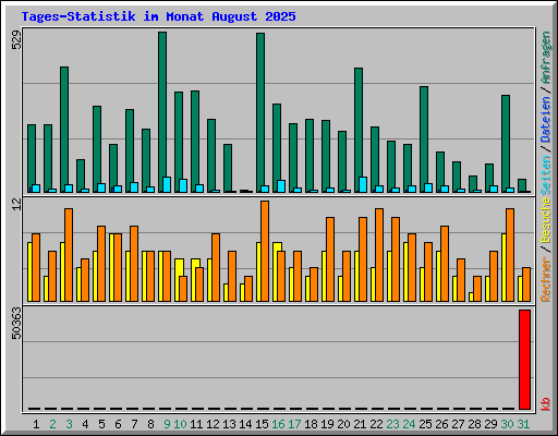 Tages-Statistik im Monat August 2025