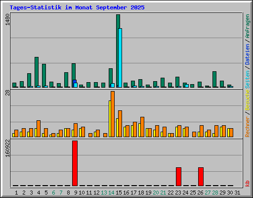 Tages-Statistik im Monat September 2025