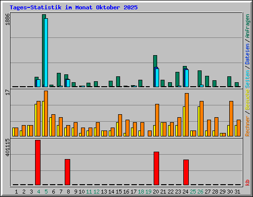 Tages-Statistik im Monat Oktober 2025