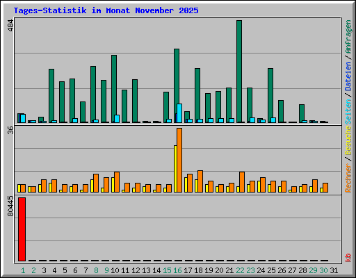 Tages-Statistik im Monat November 2025