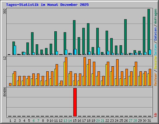 Tages-Statistik im Monat Dezember 2025