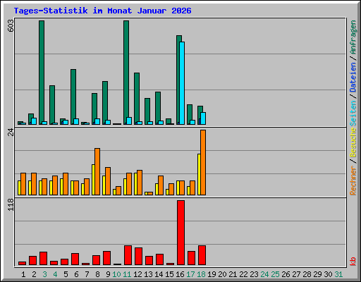 Tages-Statistik im Monat Januar 2026